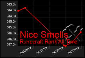 Total Graph of Nice Smells