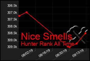 Total Graph of Nice Smells