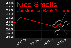 Total Graph of Nice Smells