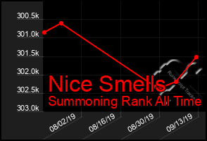 Total Graph of Nice Smells