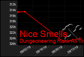 Total Graph of Nice Smells