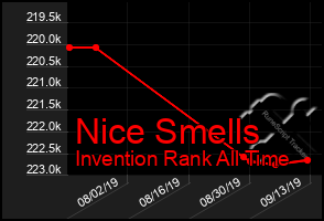 Total Graph of Nice Smells