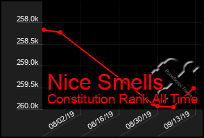 Total Graph of Nice Smells