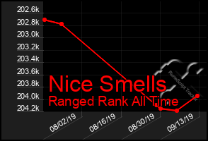 Total Graph of Nice Smells