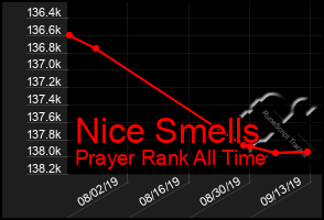 Total Graph of Nice Smells