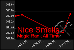 Total Graph of Nice Smells