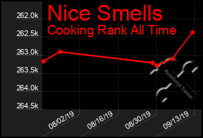 Total Graph of Nice Smells