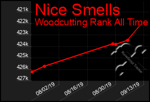 Total Graph of Nice Smells