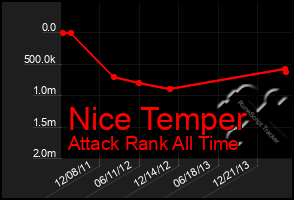 Total Graph of Nice Temper