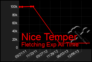 Total Graph of Nice Temper