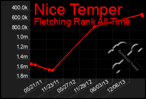 Total Graph of Nice Temper