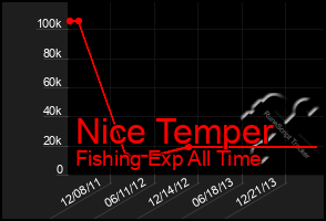 Total Graph of Nice Temper