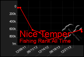 Total Graph of Nice Temper