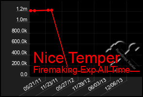 Total Graph of Nice Temper