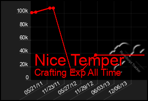 Total Graph of Nice Temper