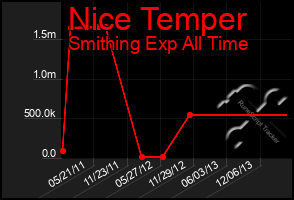 Total Graph of Nice Temper