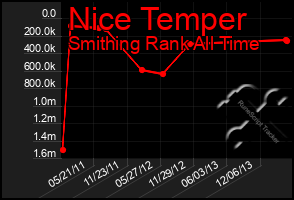 Total Graph of Nice Temper