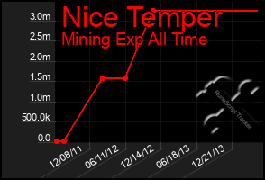 Total Graph of Nice Temper