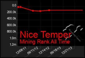 Total Graph of Nice Temper