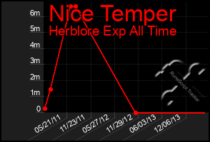 Total Graph of Nice Temper