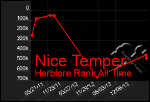 Total Graph of Nice Temper