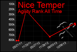 Total Graph of Nice Temper