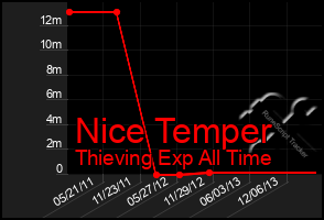 Total Graph of Nice Temper