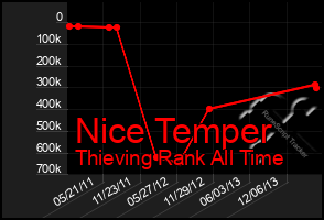 Total Graph of Nice Temper