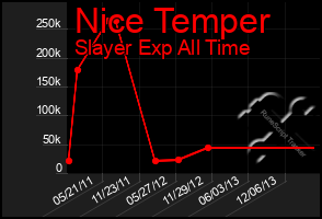 Total Graph of Nice Temper