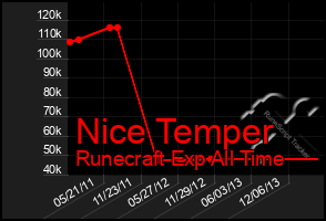 Total Graph of Nice Temper