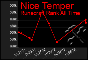 Total Graph of Nice Temper