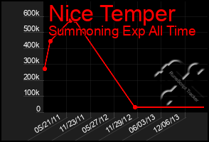 Total Graph of Nice Temper