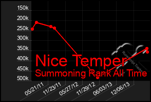 Total Graph of Nice Temper