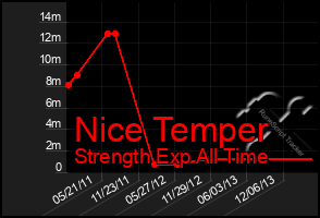 Total Graph of Nice Temper