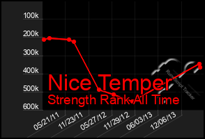 Total Graph of Nice Temper