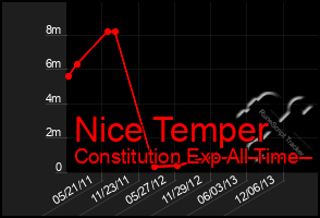 Total Graph of Nice Temper