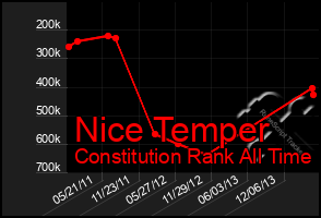 Total Graph of Nice Temper