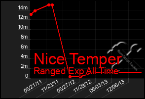 Total Graph of Nice Temper