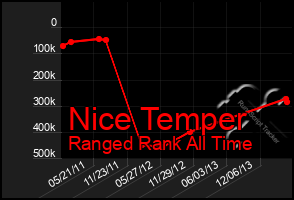 Total Graph of Nice Temper