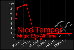 Total Graph of Nice Temper