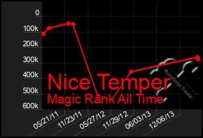 Total Graph of Nice Temper