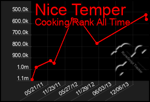 Total Graph of Nice Temper