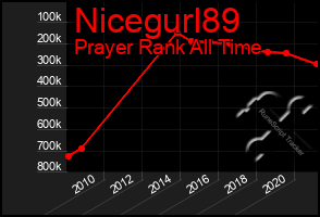 Total Graph of Nicegurl89