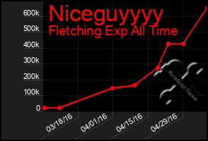 Total Graph of Niceguyyyy