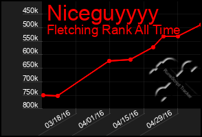 Total Graph of Niceguyyyy