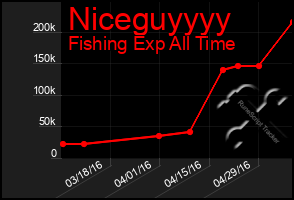 Total Graph of Niceguyyyy