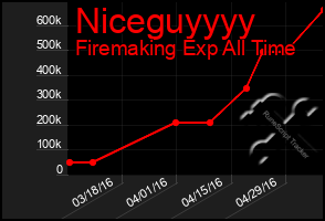 Total Graph of Niceguyyyy