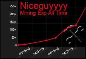 Total Graph of Niceguyyyy