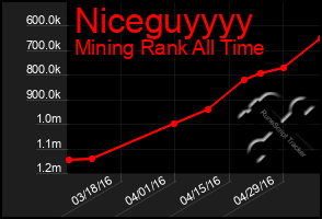 Total Graph of Niceguyyyy