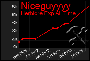 Total Graph of Niceguyyyy